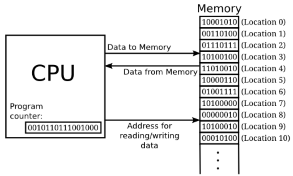 메모리에서 데이터를 가져오는 CPU